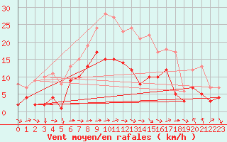 Courbe de la force du vent pour Eisenach