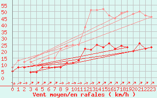 Courbe de la force du vent pour Belfort-Dorans (90)