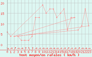 Courbe de la force du vent pour Hereford/Credenhill