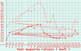 Courbe de la force du vent pour Baza Cruz Roja