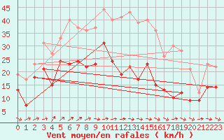 Courbe de la force du vent pour Neu Ulrichstein