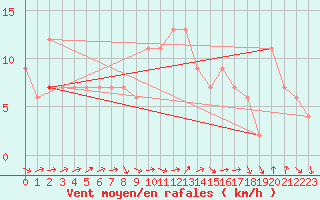 Courbe de la force du vent pour Soria (Esp)