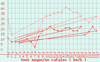 Courbe de la force du vent pour Jerez de Los Caballeros