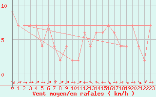 Courbe de la force du vent pour Tain Range