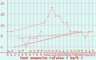 Courbe de la force du vent pour Zell Am See