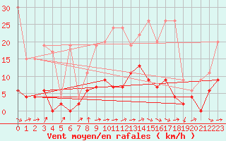 Courbe de la force du vent pour Beznau