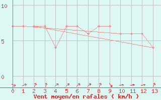 Courbe de la force du vent pour Monte Caseros Aerodrome