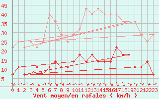 Courbe de la force du vent pour Mora