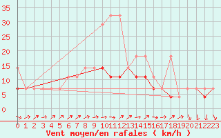 Courbe de la force du vent pour Torun