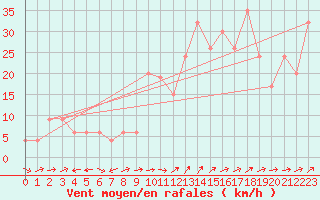 Courbe de la force du vent pour Capel Curig