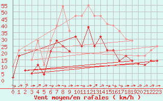 Courbe de la force du vent pour Weihenstephan