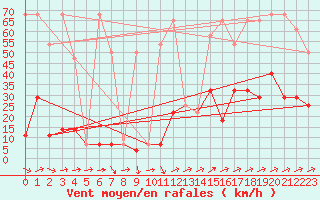 Courbe de la force du vent pour Pitztaler Gletscher