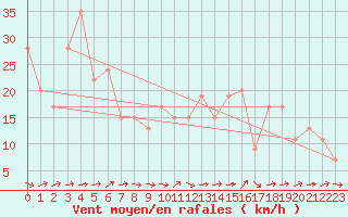 Courbe de la force du vent pour Khancoban