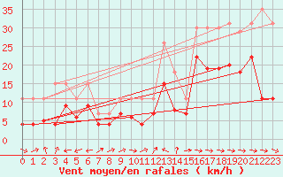 Courbe de la force du vent pour Cap Pertusato (2A)
