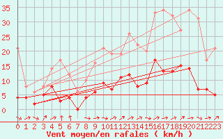 Courbe de la force du vent pour Metz (57)
