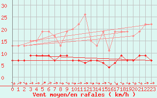 Courbe de la force du vent pour Chaumont (Sw)