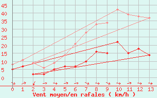 Courbe de la force du vent pour Fichtelberg/Oberfran