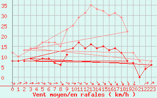 Courbe de la force du vent pour Muenchen-Stadt