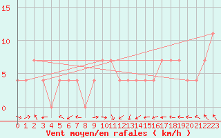 Courbe de la force du vent pour Veliko Gradiste