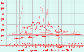 Courbe de la force du vent pour Petrozavodsk