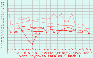 Courbe de la force du vent pour La Dle (Sw)