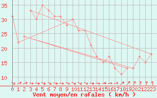 Courbe de la force du vent pour la bouée 62102