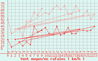 Courbe de la force du vent pour Visp