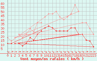 Courbe de la force du vent pour Carcassonne (11)