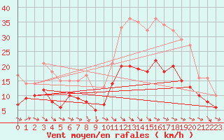 Courbe de la force du vent pour Rodez (12)