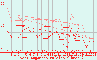 Courbe de la force du vent pour Le Bourget (93)