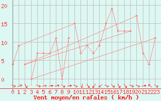 Courbe de la force du vent pour Meknes