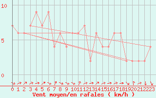 Courbe de la force du vent pour Brescia / Ghedi