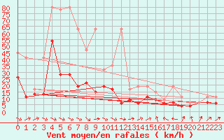 Courbe de la force du vent pour Crap Masegn