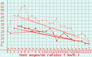 Courbe de la force du vent pour Cabo Vilan