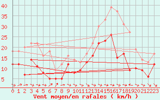 Courbe de la force du vent pour Cap Corse (2B)