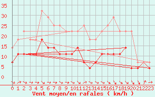 Courbe de la force du vent pour Karesuando