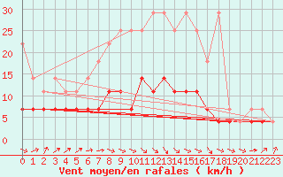 Courbe de la force du vent pour Cottbus