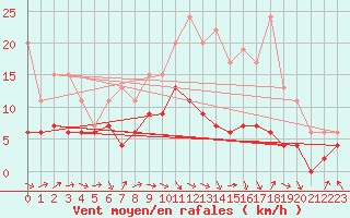 Courbe de la force du vent pour Agen (47)