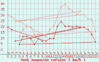 Courbe de la force du vent pour Abbeville (80)