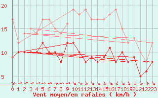 Courbe de la force du vent pour Roissy (95)
