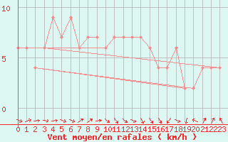 Courbe de la force du vent pour Rhyl