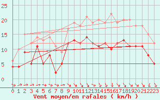 Courbe de la force du vent pour Reims-Prunay (51)