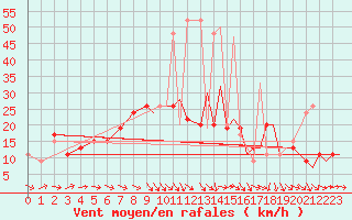 Courbe de la force du vent pour Odiham