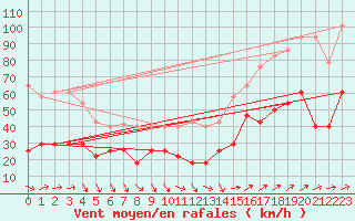 Courbe de la force du vent pour Zugspitze