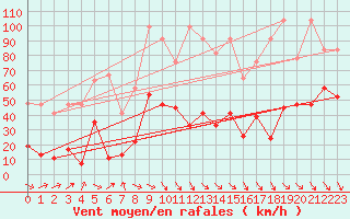 Courbe de la force du vent pour Gornergrat