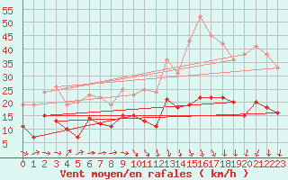 Courbe de la force du vent pour Orly (91)