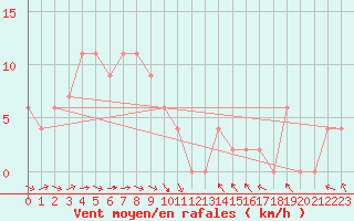 Courbe de la force du vent pour Andong