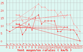 Courbe de la force du vent pour Agen (47)