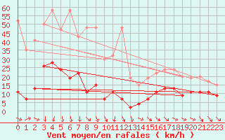 Courbe de la force du vent pour Jungfraujoch (Sw)