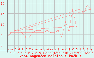 Courbe de la force du vent pour High Wicombe Hqstc